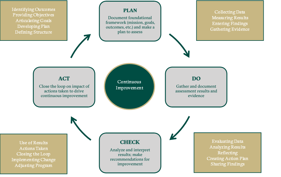 Plan-Do-Check-Act Cycle