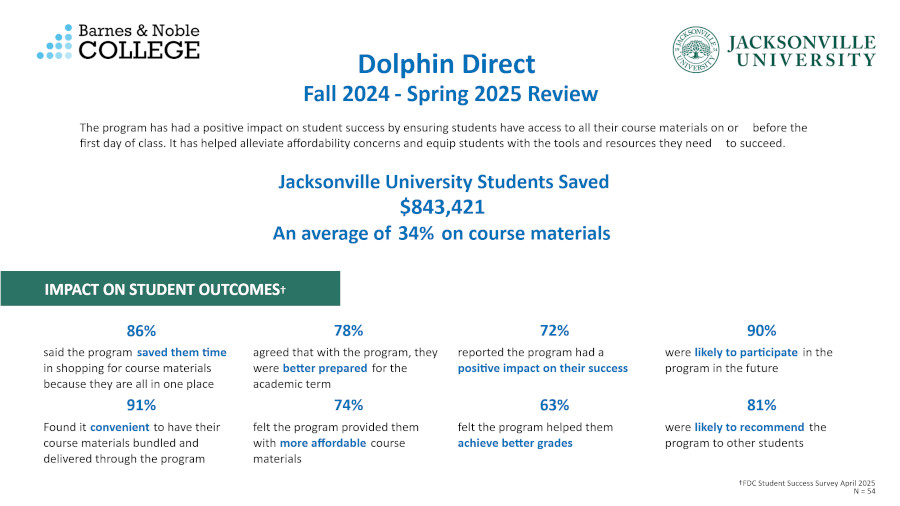 an infographic of Dolphin Direct Fall 2024 - Spring 2025 Review