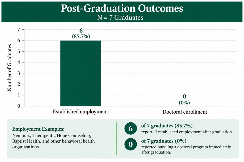 post graduation outcomes chart
