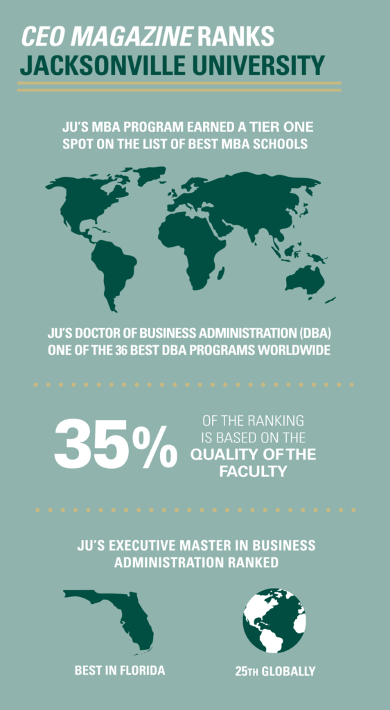 Graphic depicting CEO Magazine ranks with text "CEO Magazine Ranks Jacksonville University. JU's MBA program earned a tier one spot on the list of Best MBA schools. JU's doctor of business administration (DBA) one of the 36 best DBA programs worldwide. 35% of the ranking is based on the quality of the faculty. JU's executive master in business administration ranked best in Florida, 25th globally."