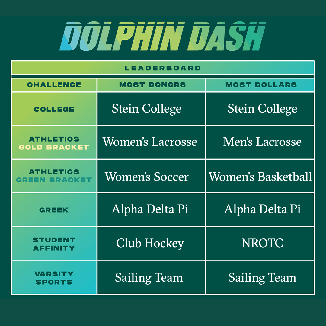Dash final leaderboard