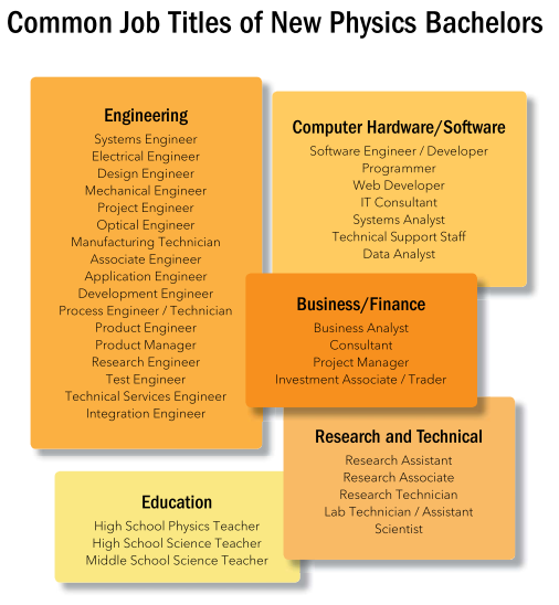 Physics Job Titles
